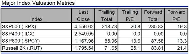 USA - valuace indexů