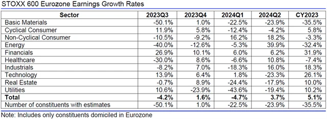 Evropa - zisky, přehled