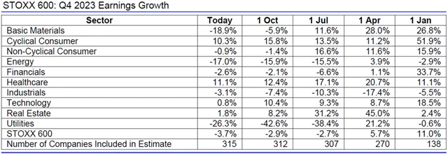 Evropa - zisky 4Q2023