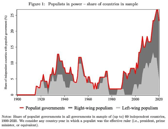 Populisté u moci