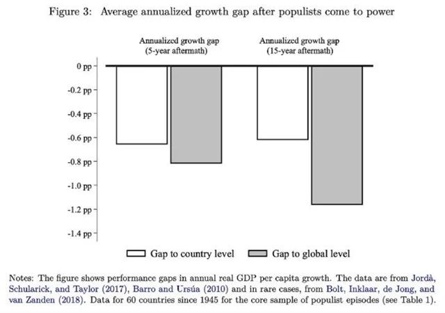 Ekonomický růst s populisty u moci a bez nich