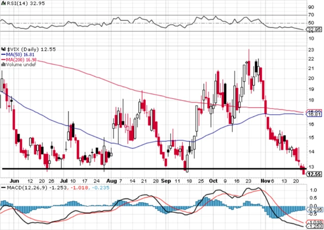 VIX - technická analýza (24. 11. 2023)