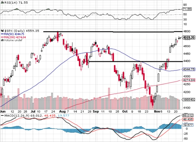 S&P 500 - technická analýza (24. 11. 2023)
