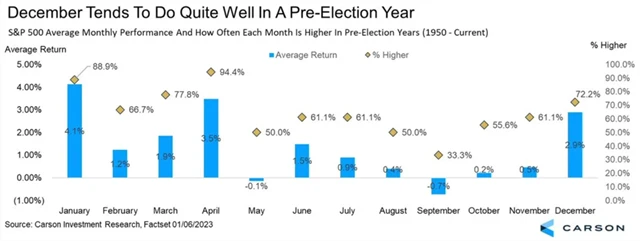 S&P 500 - výkonnost v jednotlivých měsících předvolebních let