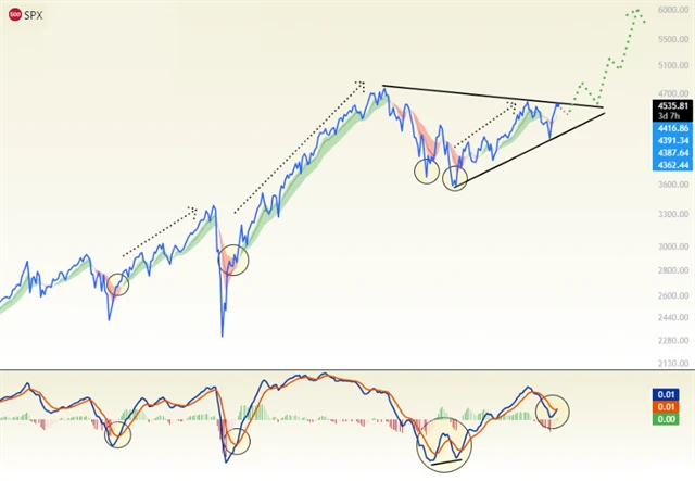 S&P 500 - býčí signál týdenního MACD