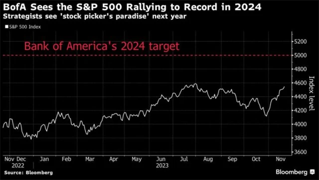 S&P 500 - cíl Bank of America pro rok 2024