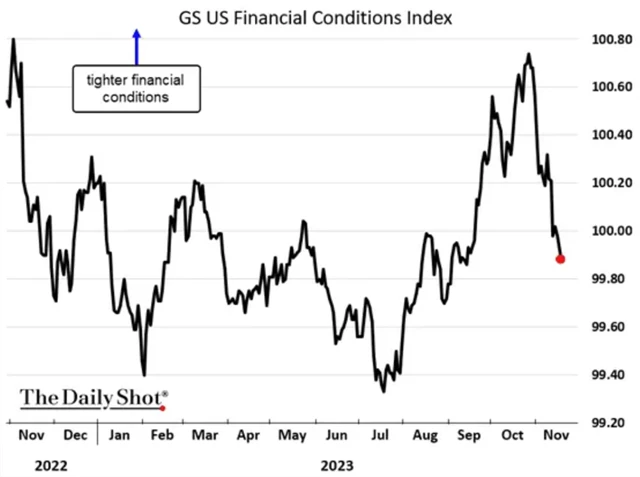 GS US Financial Conditions Index