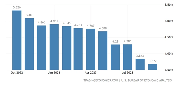 USA - jádrová PCE inflace
