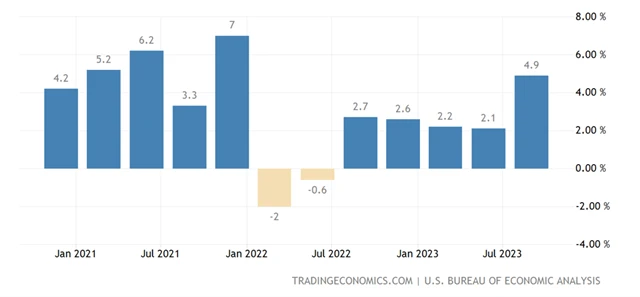 USA - mezikvartální anualizovaný vývoj HDP