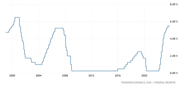 Fed - základní úroková sazba