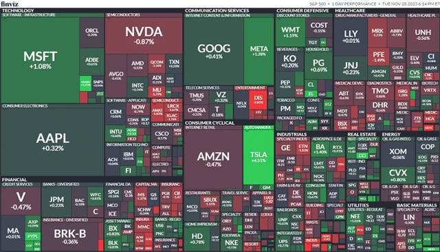 S&P 500 28. 11. 2023