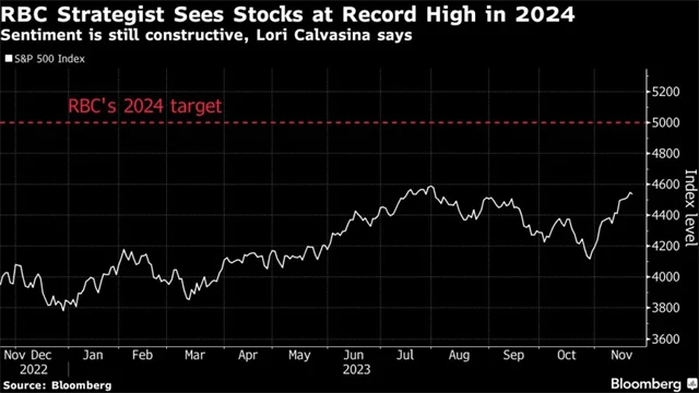 S&P 500 - cílová hodnota podle RBC Capital Markets
