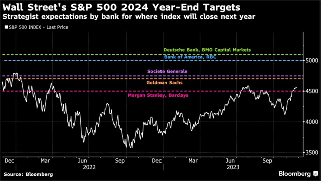 S&P 500 - cílové hodnoty stratégů pro rok 2024
