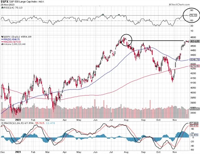 S&P 500 - technická analýza (28. 11. 2023)