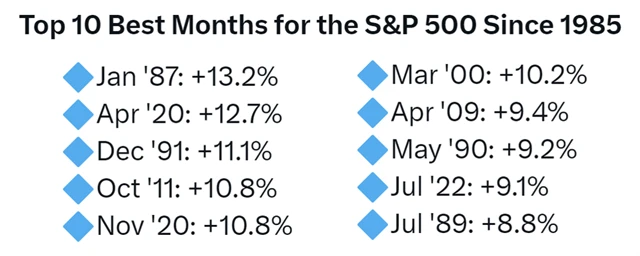 S&P 500 - nejlepší měsíce od roku 1985