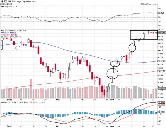 S&P 500 - technická analýza (28. 11. 2023, krátkodobý)