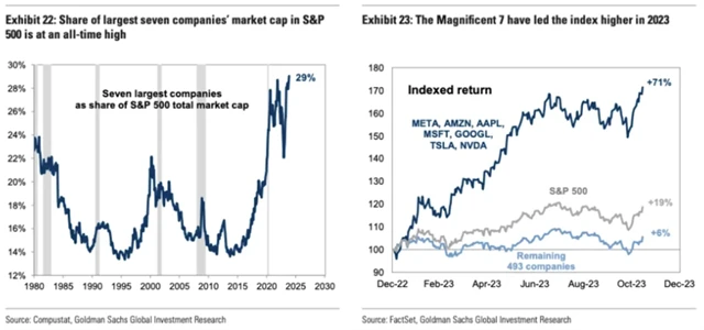 S&P 500 vs. největších 7 titulů