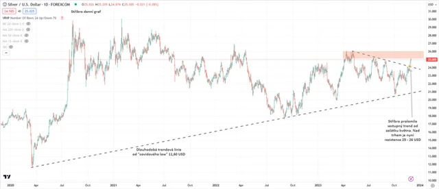 Stříbro graf denní v USD
