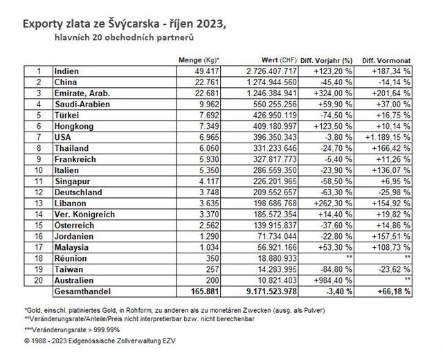 Exporty zlata ze Švýcarska
