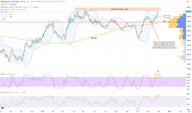 Zlato graf denní v USD