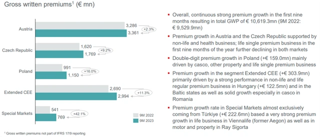VIG - vývoj hrubého předepsaného pojistného, zdroj: VIG