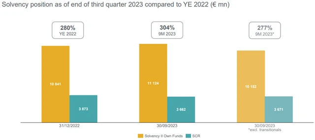 VIG - solvency ratio, zdroj: VIG