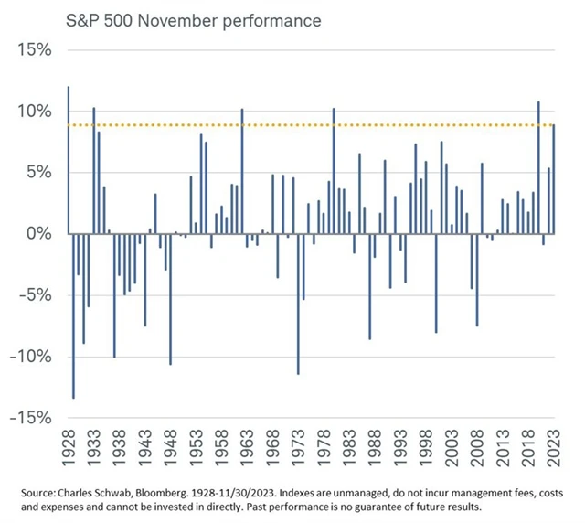 S&P 500 - akcie mají za sebou pátý nejlepší listopad v historii