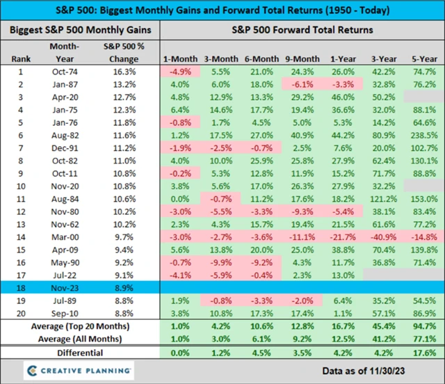 S&P 500 - výkonnost po nejlepších měsících v historii