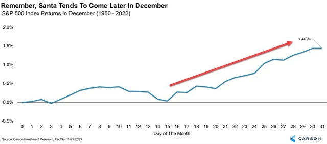S&P 500 - průměrný prosincový vývoj
