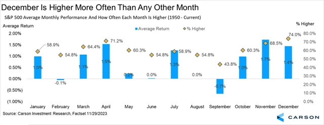 S&P 500 - nejčastěji posilují akcie v prosinci
