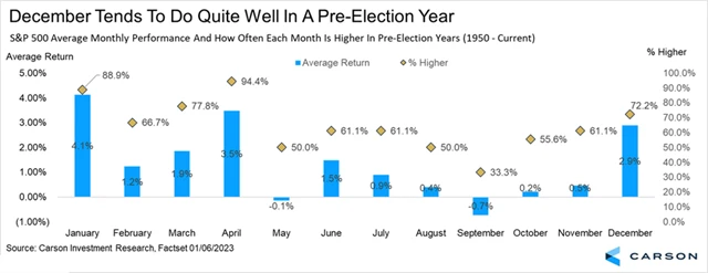 S&P 500 - v předvolebních letech je prosinec v průměru třetí nejlepší měsíc pro akcie