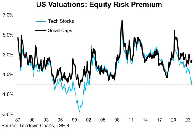 Zdroj: Topdown Charts
