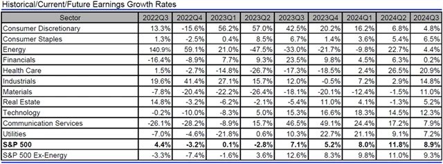 USA - zisky, přehled