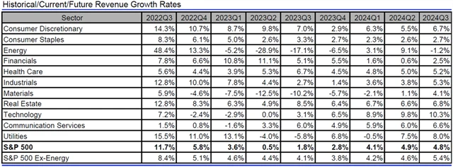 USA - tržby, přehled