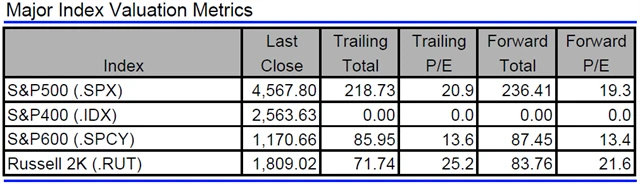 USA - valuace indexů