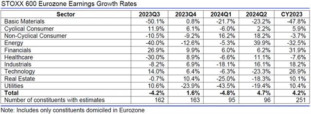 Evropa - zisky, přehled