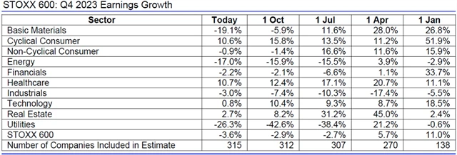 Evropa - zisky 4Q2023