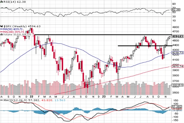 S&P 500 - technická analýza (1. 12. 2023, týdenní)