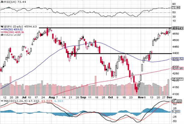 S&P 500 - technická analýza (1. 12. 2023, denní)