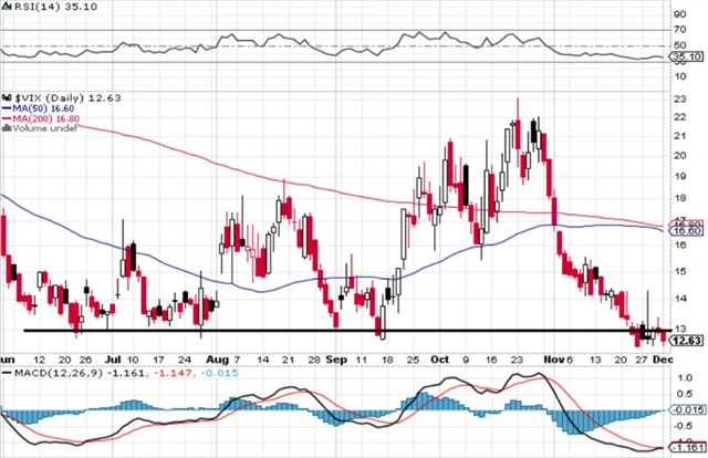 VIX - technická analýza (1. 12. 2023, denní)