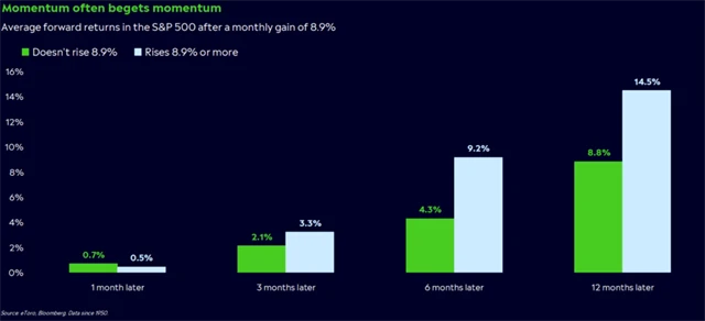 S&P 500 - po mimořádných měsíčních růstech se akciím daří lépe i v dalším období