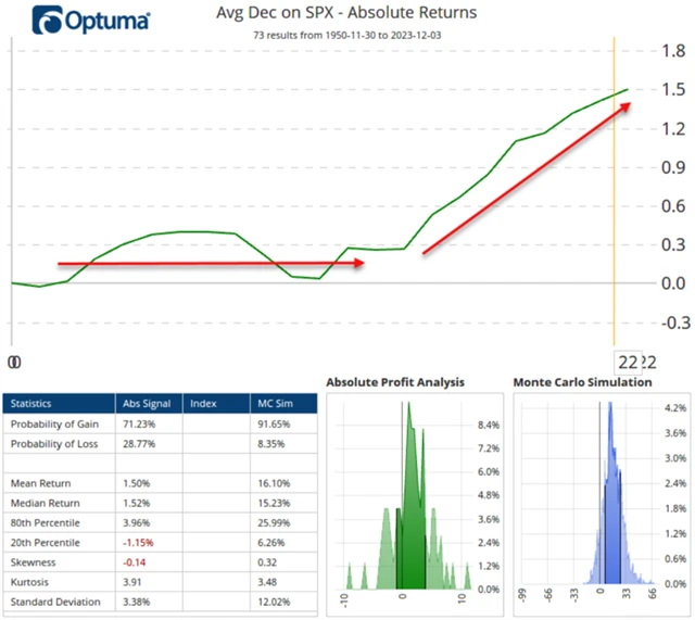 S&P 500 - vývoj v prosinci