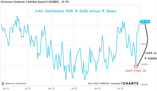 Průzkum AAII - prudký nárůst podílu býků mezi americkými individuálními investory