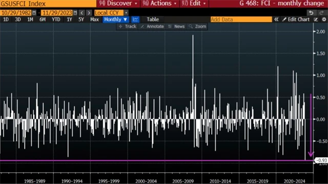 Finanční podmínky v USA - meziměsíční změna