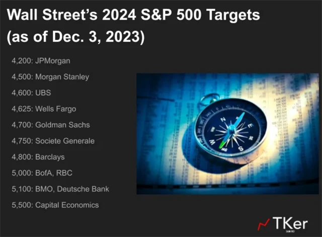 S&P 500 - cílové hodnoty pro rok 2024