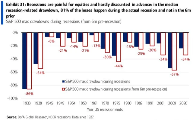 S&P 500 - největší poklesy přicházejí až během recese, ne před ní