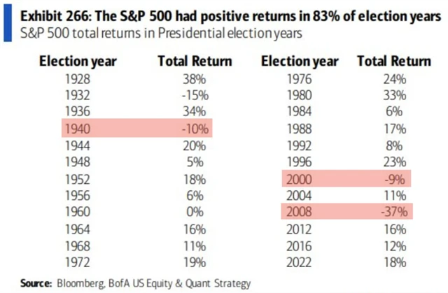 S&P 500 ve volebních letech