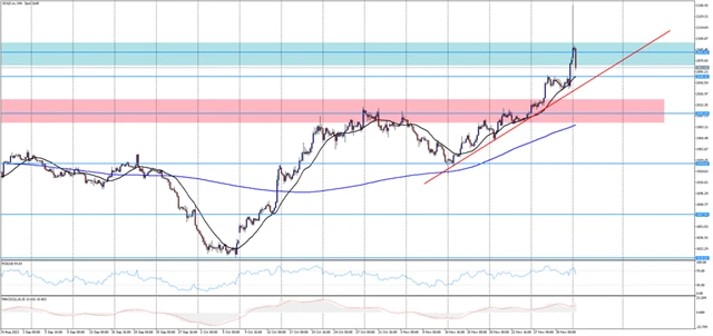 Instaforex Brent 4. 12. 23