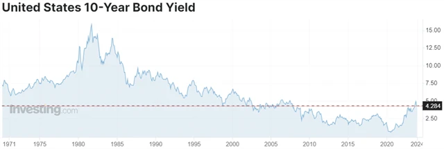 Výnos 10letých vládních dluhopisů USA