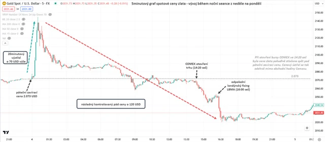 5minutový graf ceny zlata